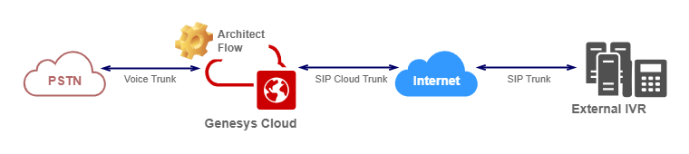 genesys-cloud-sip-trunk