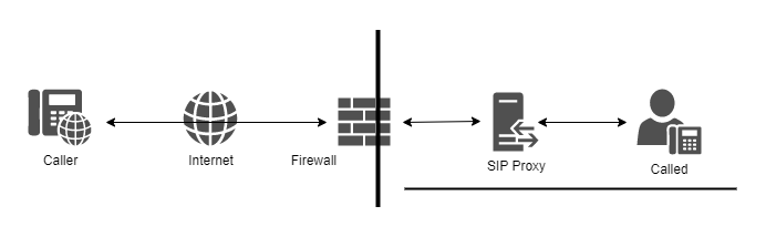 Real SIP Call scenario