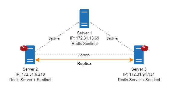 redis-ha-sentinel