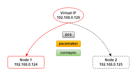 rhel-cluster