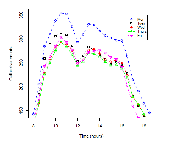 call time distribution