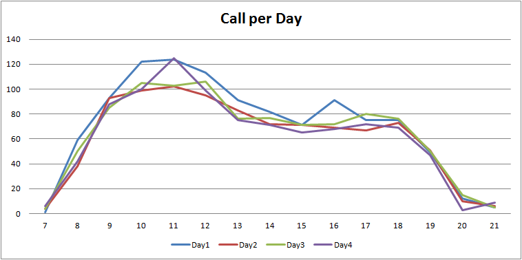 hourly calls