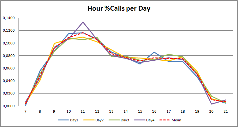 hourly calls percentage