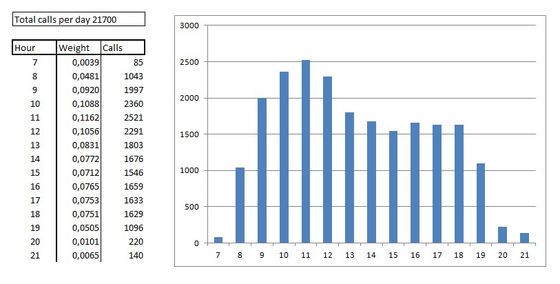 call distribution estimate